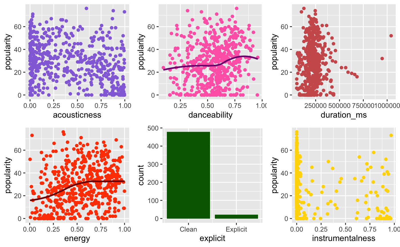 Fig.2.1 Density Histogram for Song Popularity