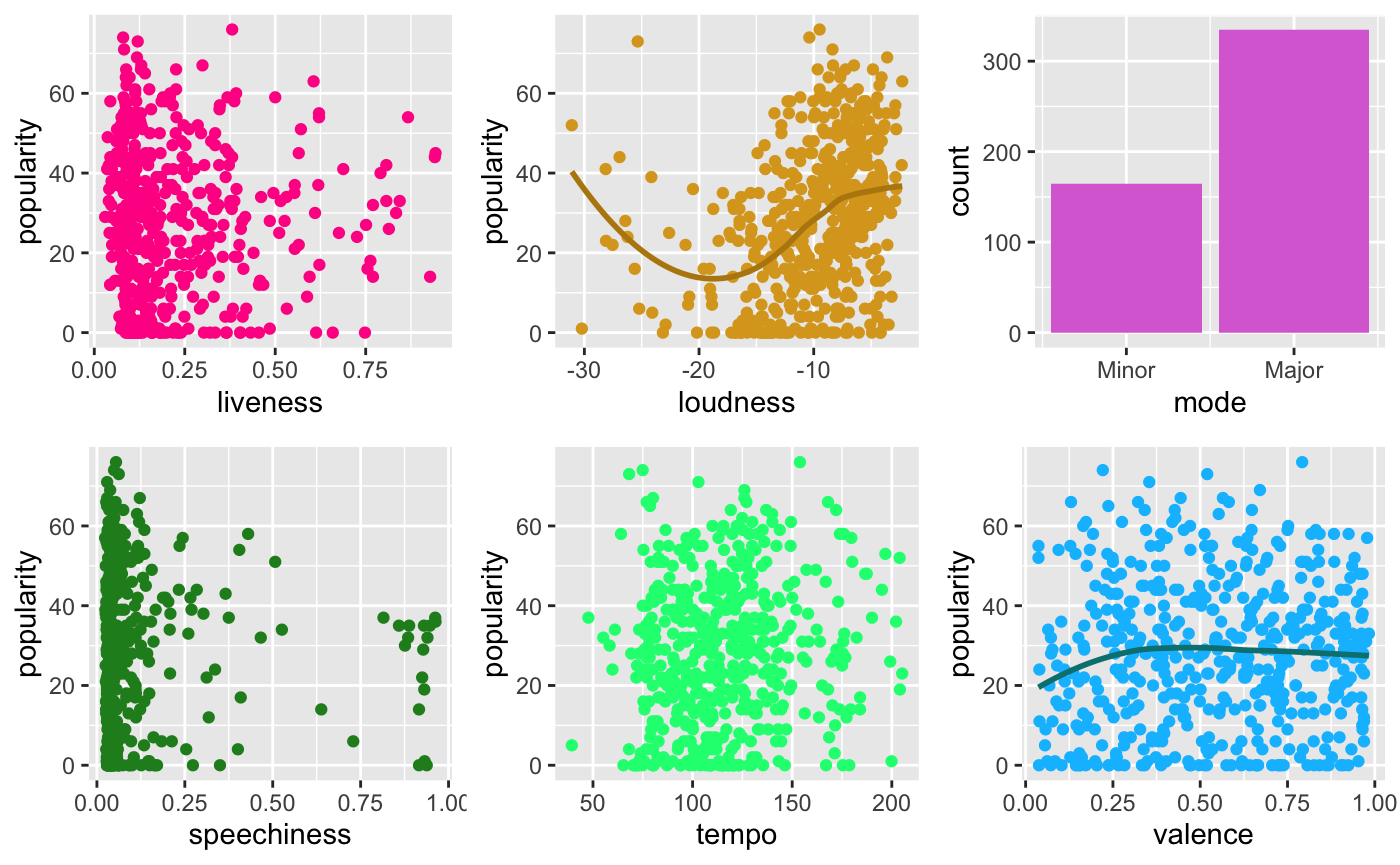 Fig.2.2 Density Histogram for Song Popularity