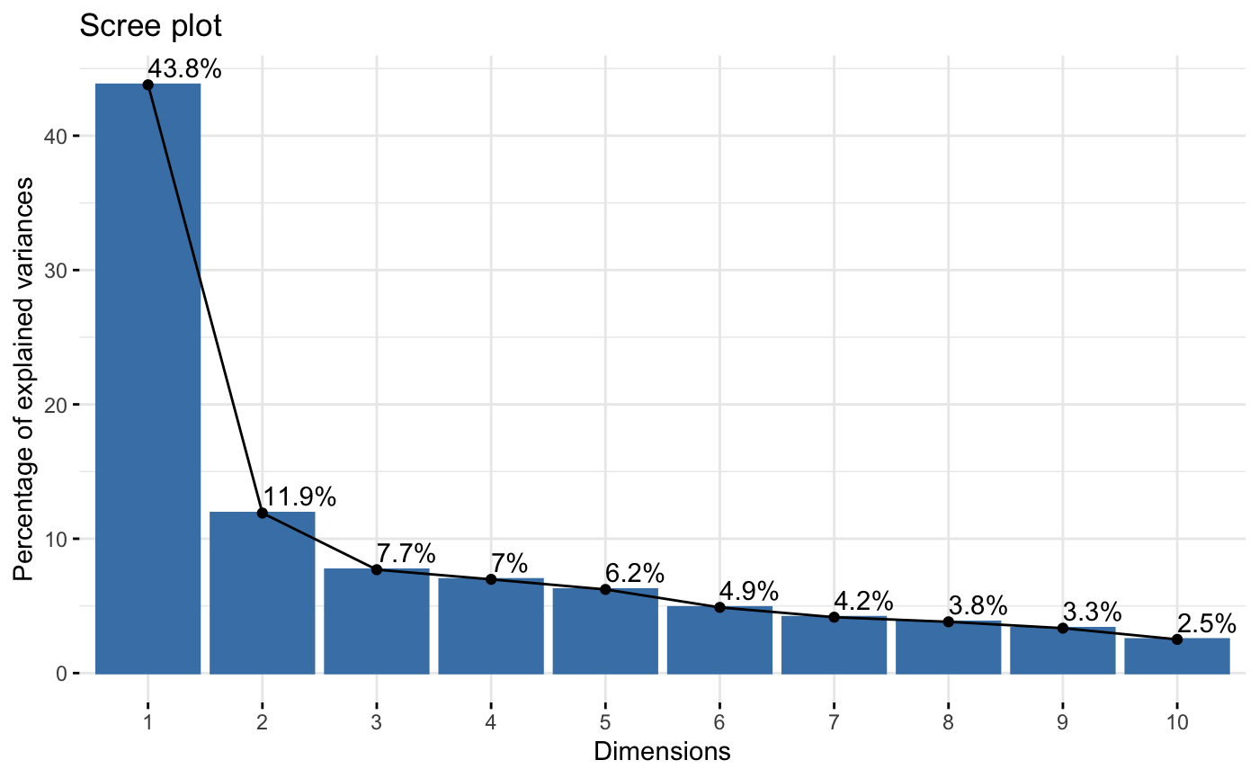 Fig.6 Scree Plot of Components