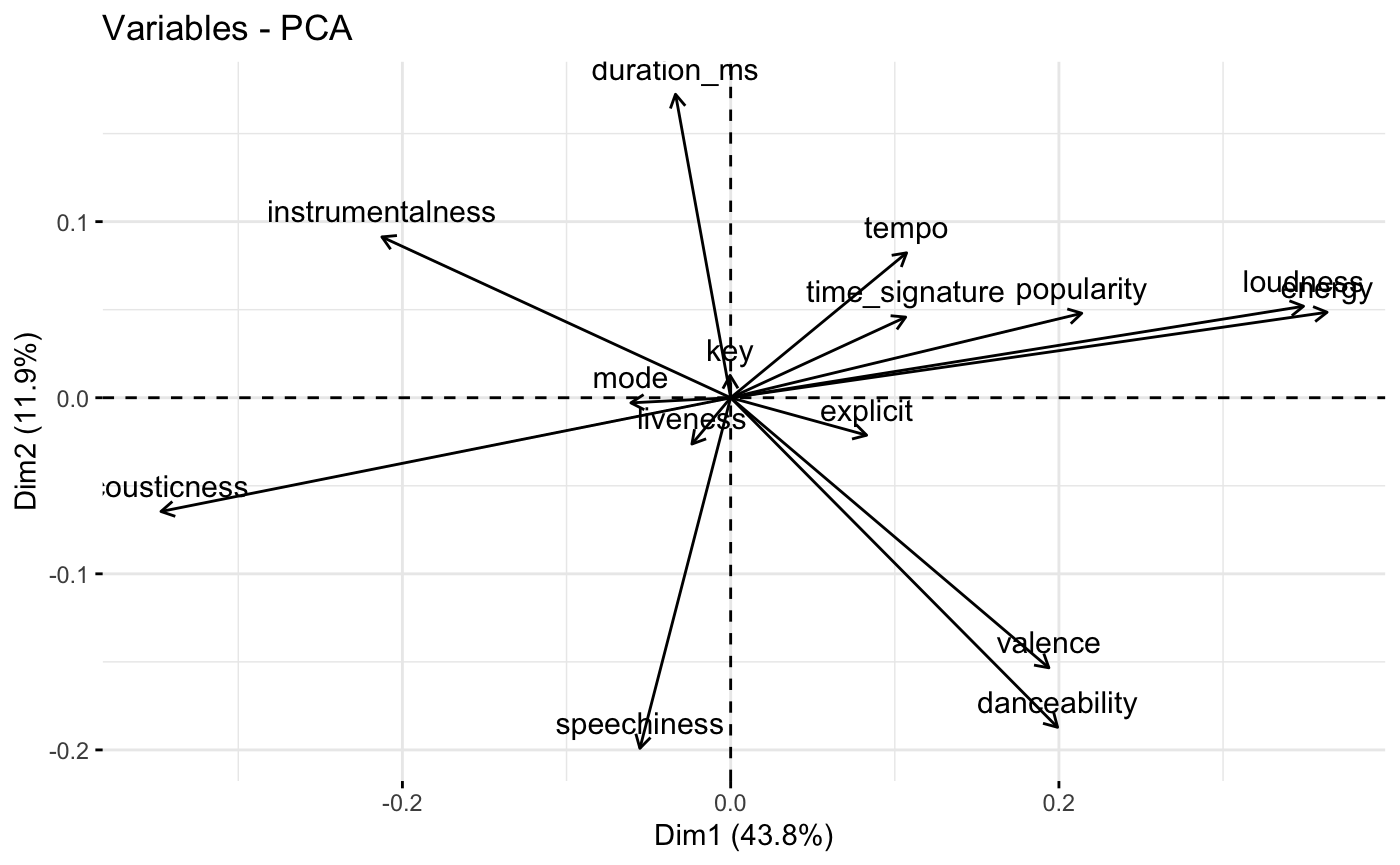 Fig.7 Biplot of Features